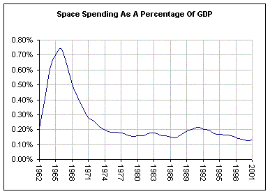 ApolloBudgetSpending