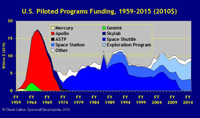 US_Piloted_Programs_Funding_1959-2015