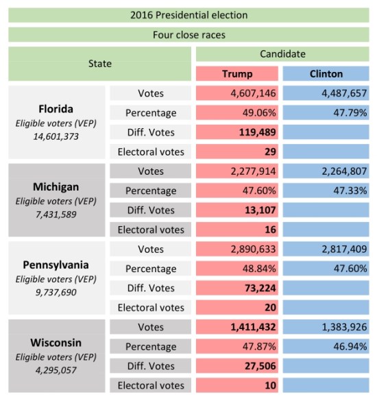 2016_elections_four_close_races