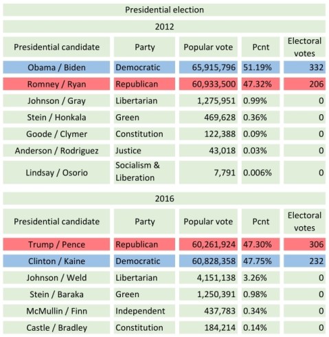 Presidential_Election_2012-2016.jpg