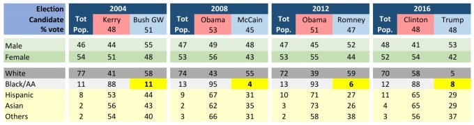 us_presendential_stats_by_genderracedemographics